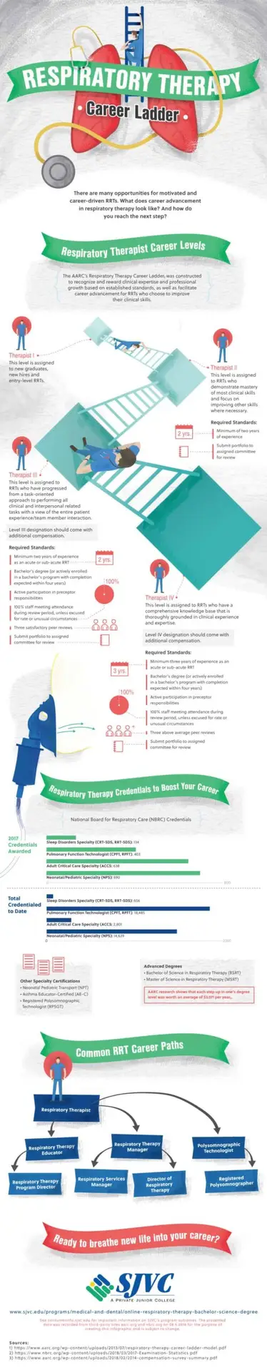 Respiratory Therapy Career Ladder Infographic