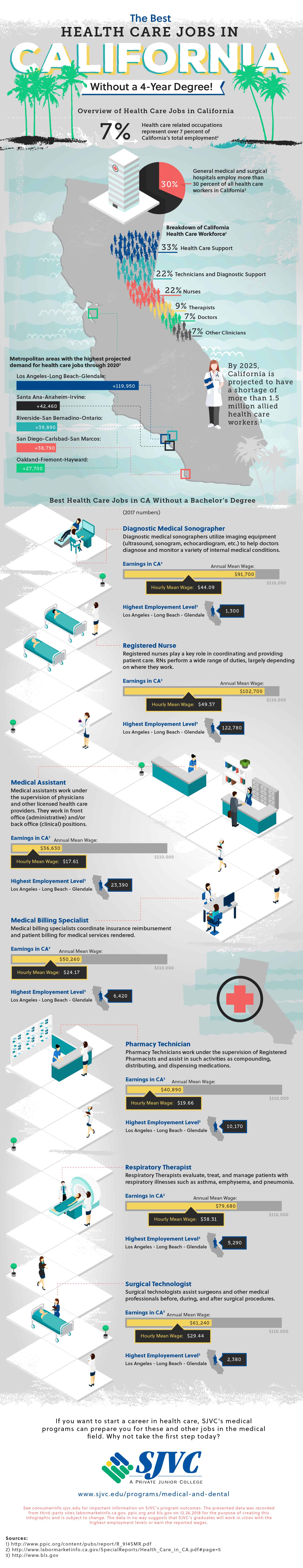 Health Care Jobs in California Infographic